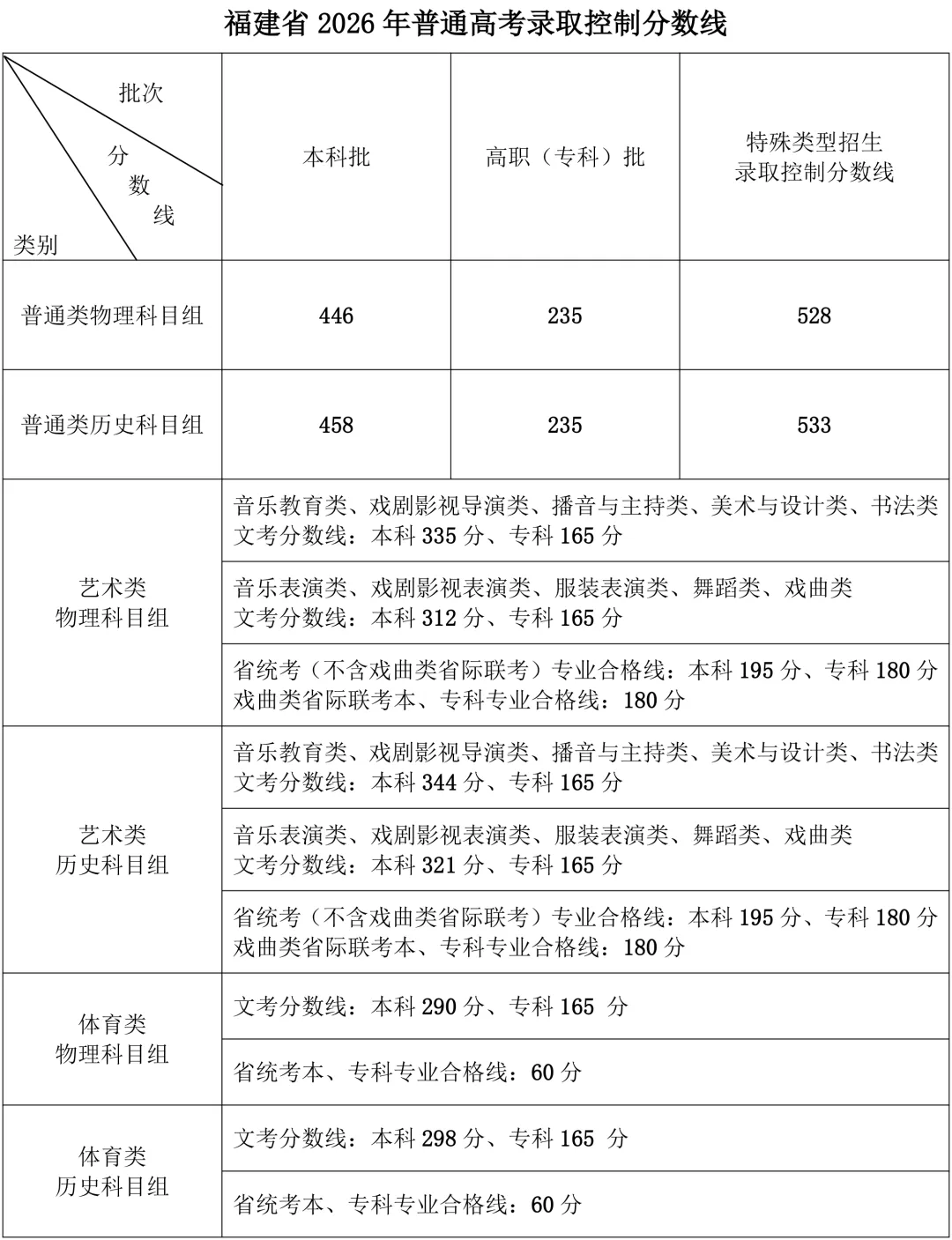 福建2026年高考分数线公布：本科批物理类446、历史类458