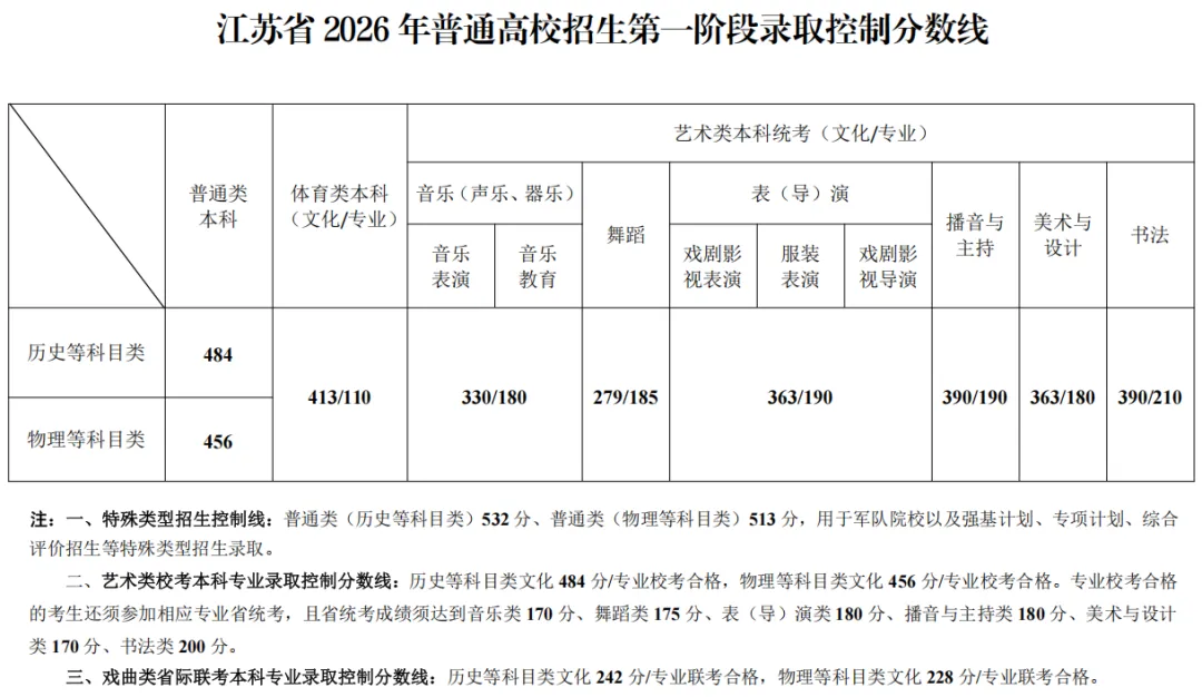 江苏2026年高考分数线公布：本科批物理类456、历史类484