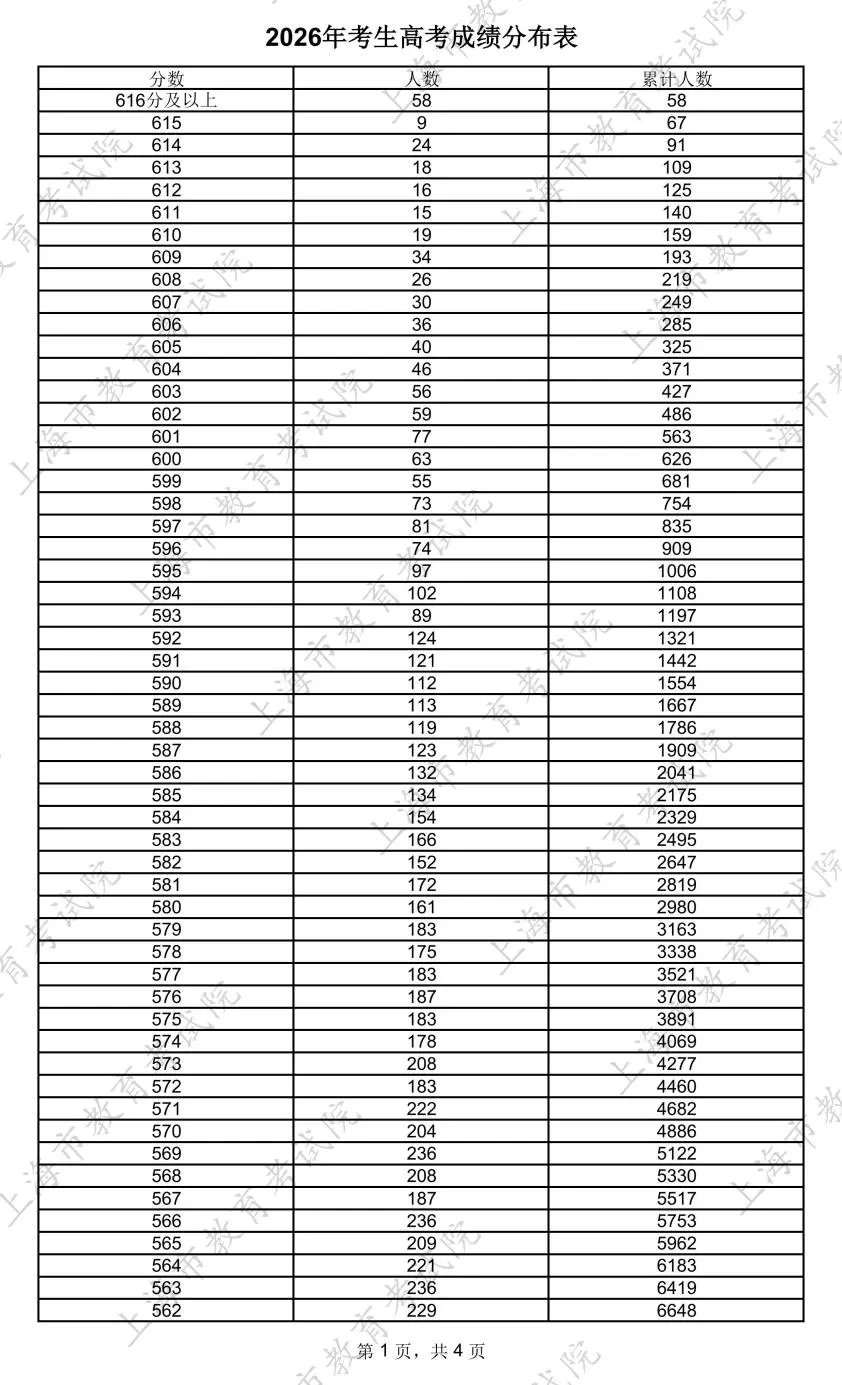 上海2026年高考本科阶段考生成绩分布表