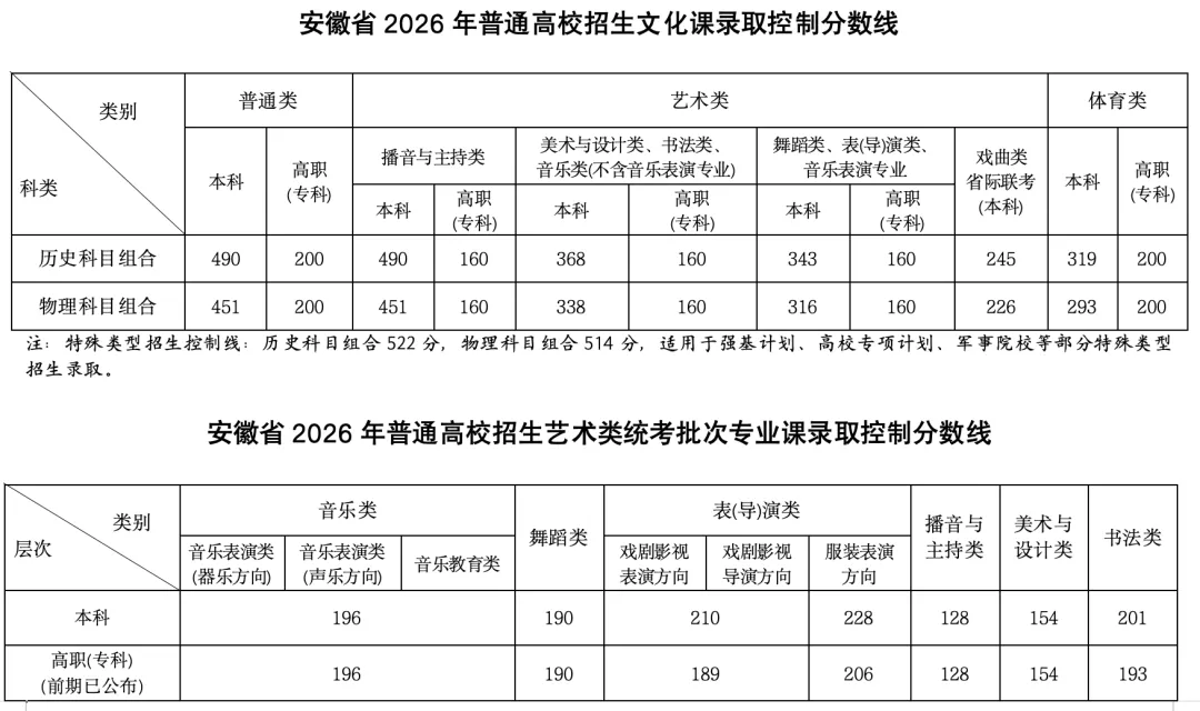 安徽2026年高考分数线公布：本科批物理类451、历史类490