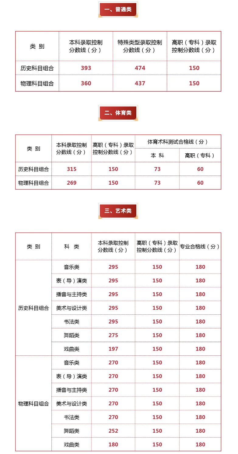 宁夏2026年高考分数线公布：本科批物理类360、历史类393