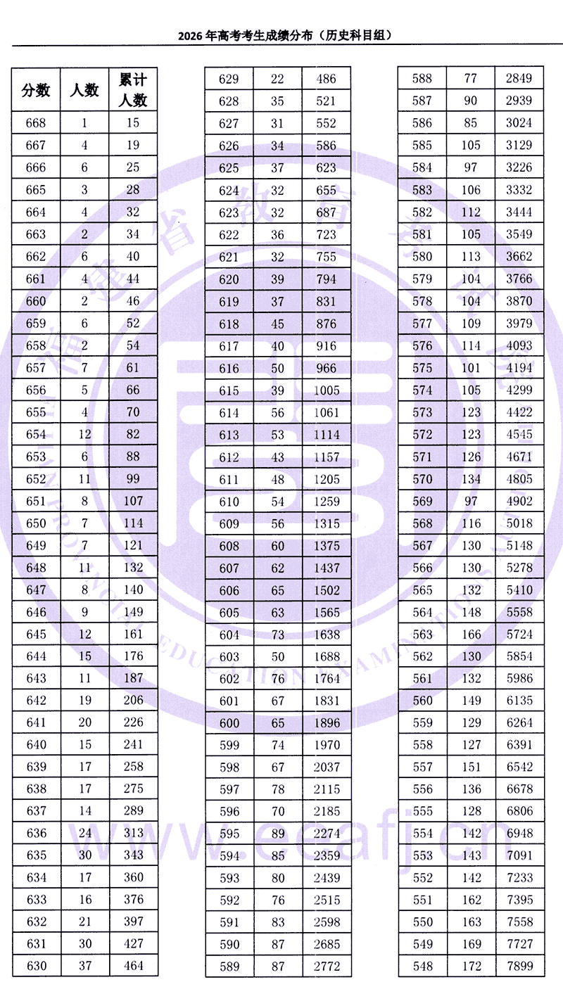 2026年福建高考一分一段表公布（历史类）