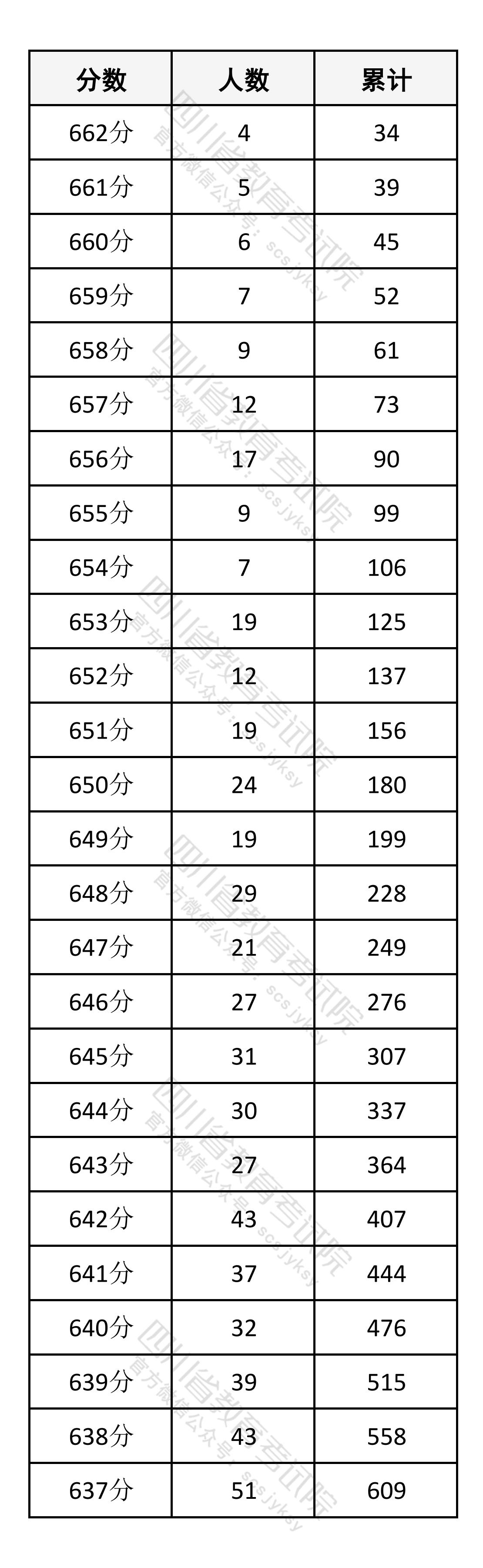 四川2026年高考历史类成绩分段表公布