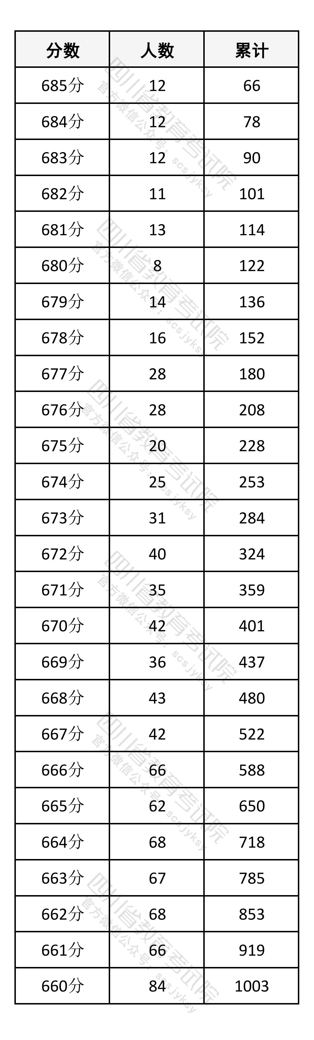 四川2026年高考物理类成绩分段表公布