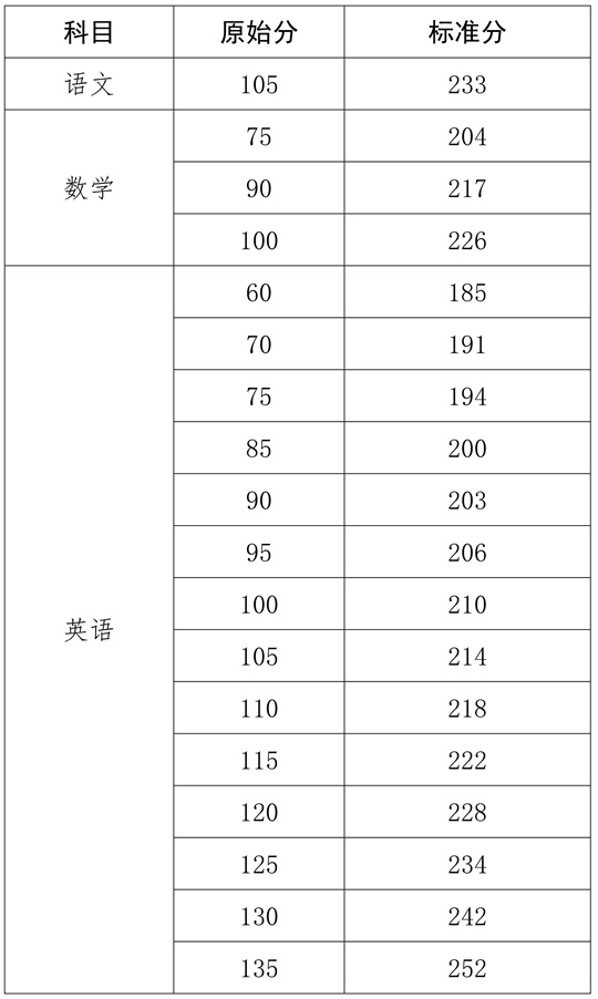 2026年海南省普通高校招生本科批招生院校填报志愿有关问题的公告