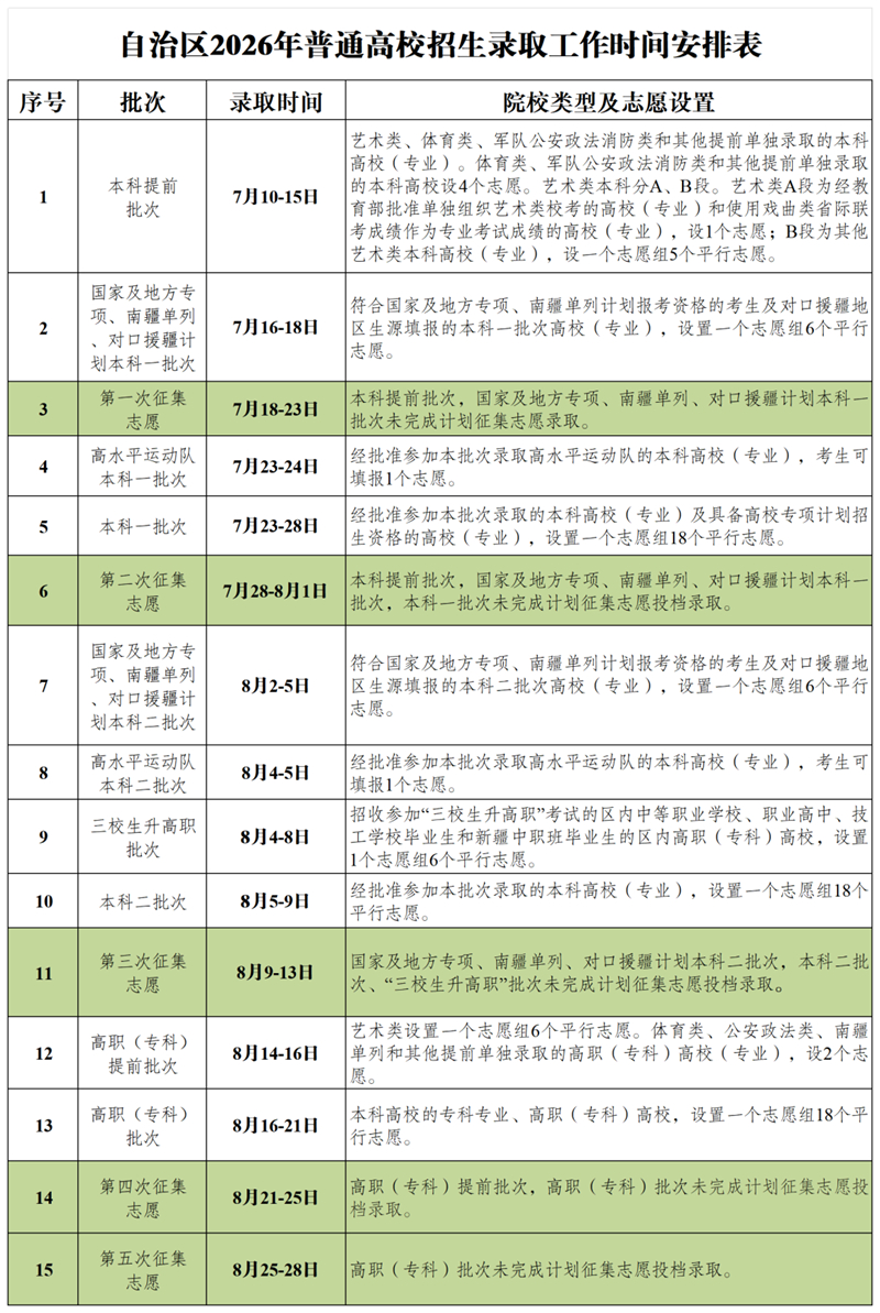 新疆：2026年普通高校招生录取工作将于