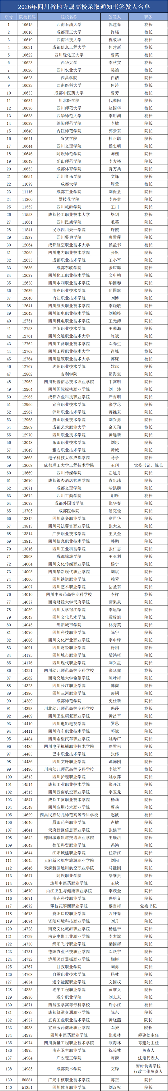 四川省教育厅关于2026年四川省地方属高校录取通知书签发人名单的公告