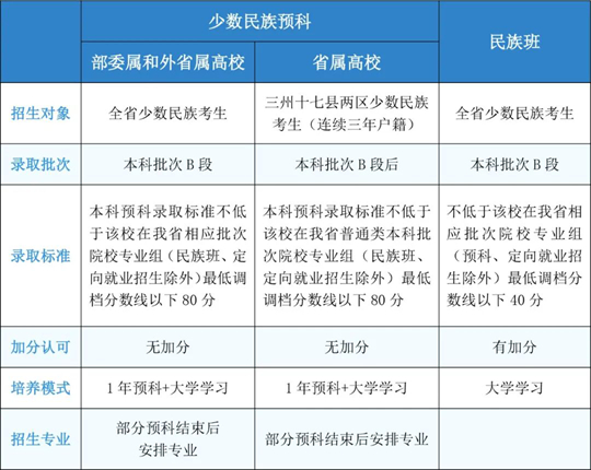 川小招看录取︱少数民族预科和民族班有何区别