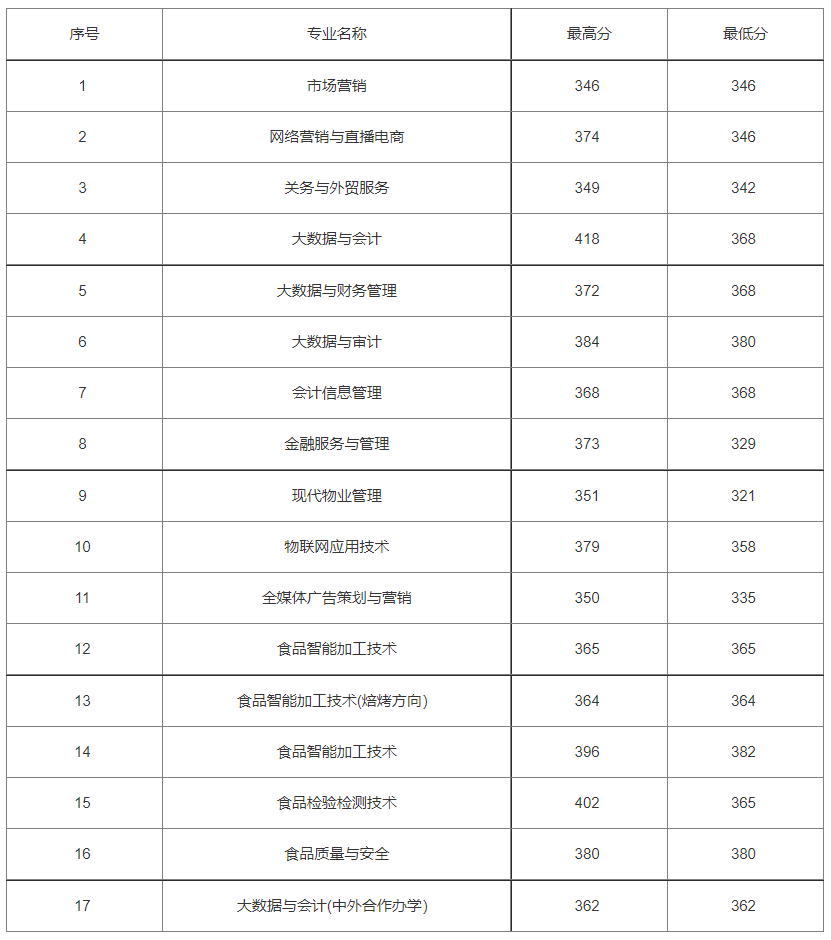 内蒙古商贸职业学院2025年内蒙古自治区考生录取最高分最低分情况（物理类）