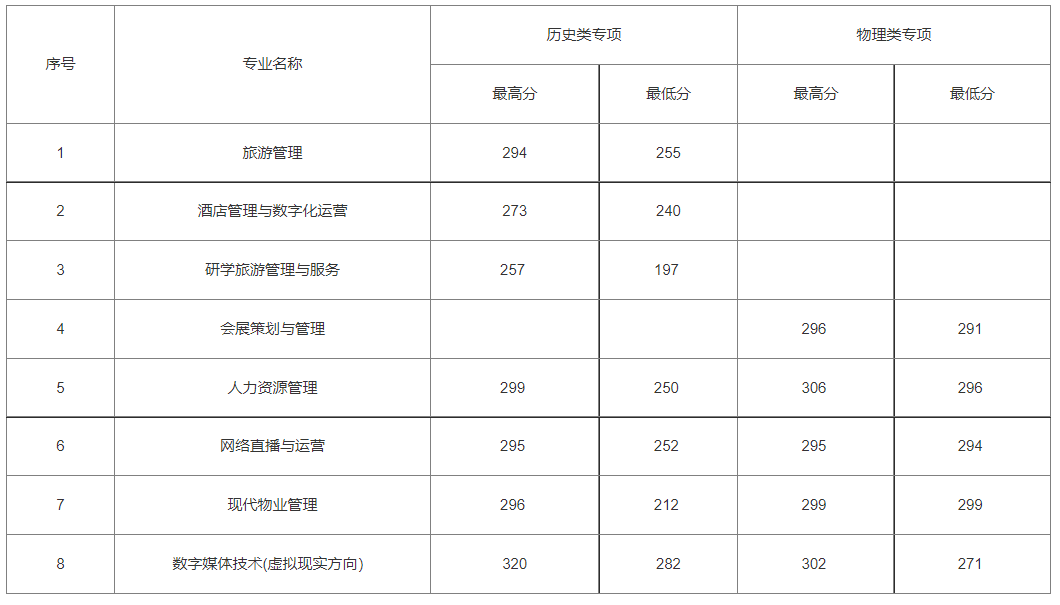 内蒙古商贸职业学院2025年内蒙古自治区考生录取最高分最低分情况（历史类专项、物