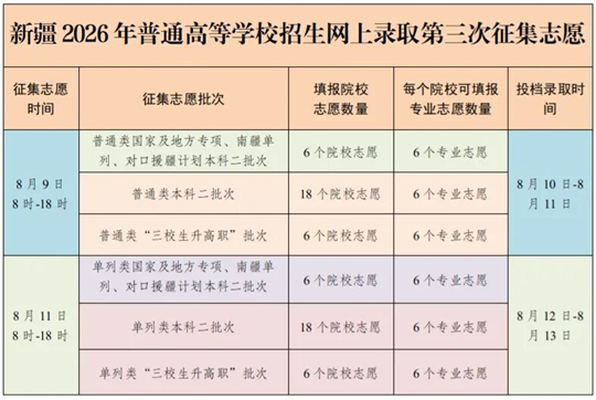 8月9日：新疆2026年普通高等学校招生网上录取第三次征集志愿
