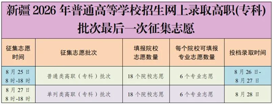 8月25日：新疆2026年普通高等学校招生网上录取高职（专科）批次未完成计划最后