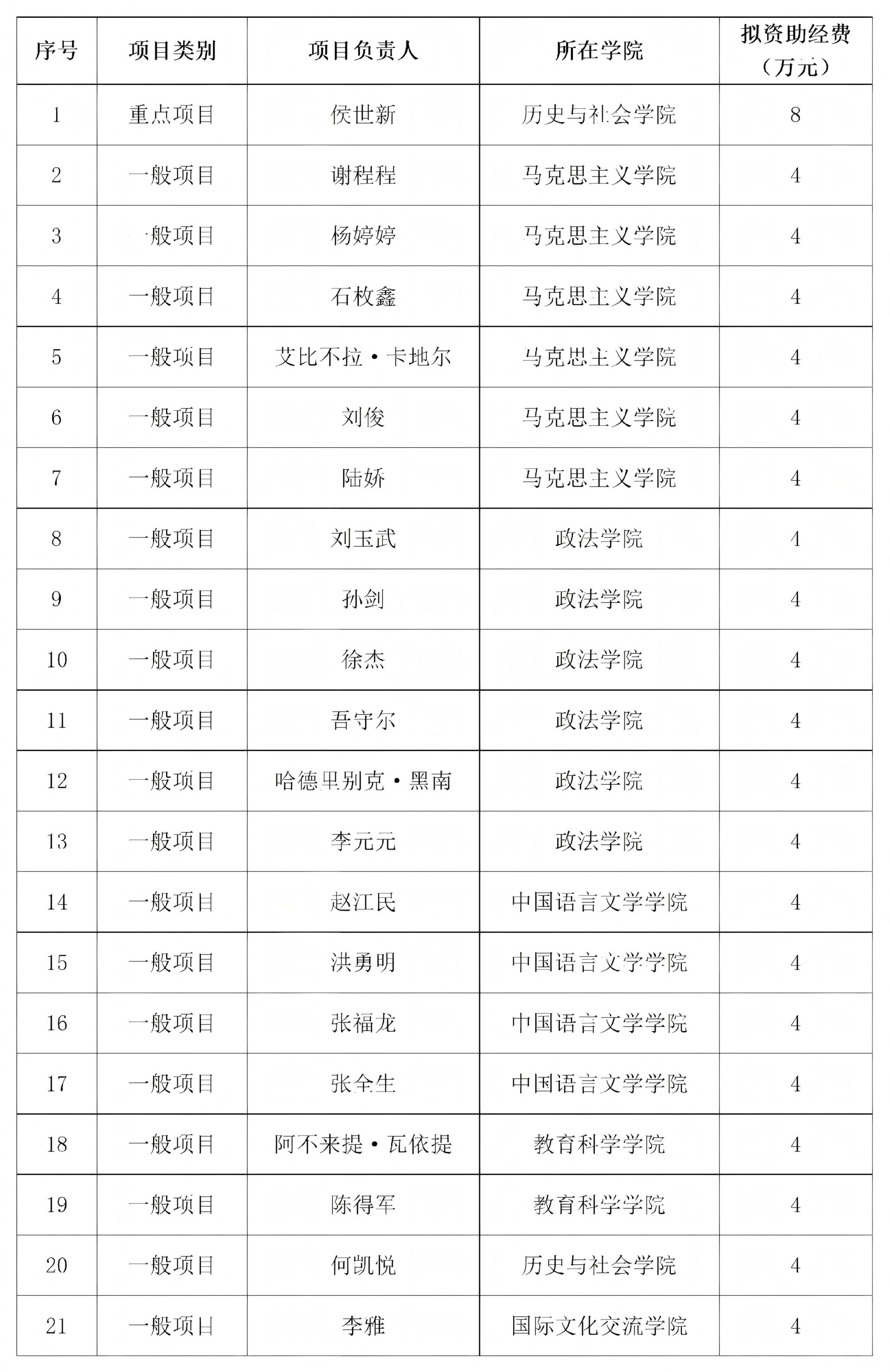 新疆师范大学获批36项2026年度自治区社科基金项目