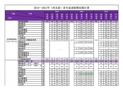 河北医科大学2019～2021年（河北省）各专业录取情况统计表