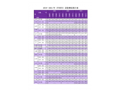 河北医科大学2019～2021年（外省市）录取情况统计表