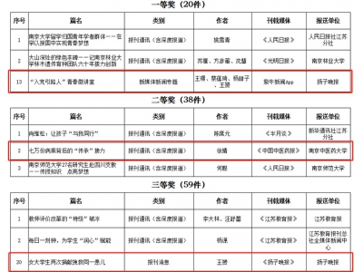 南京中医药大学在“2022年度江苏教育新闻奖”评选中获佳绩