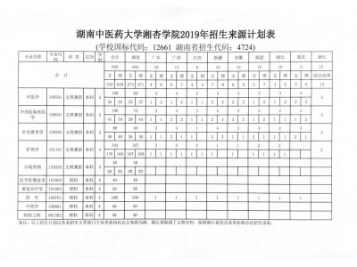 湖南中医药大学湘杏学院2019年招生计划