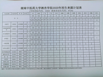 湖南中医药大学湘杏学院2020年招生计划