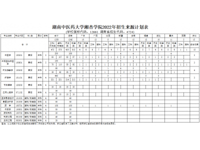 湖南中医药大学湘杏学院2022年招生计划