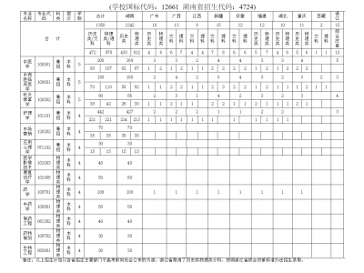 湖南中医药大学湘杏学院2023年招生来源计划表