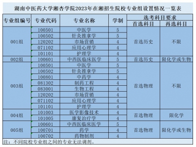 湖南中医药大学湘杏学院2023年在湘招生院校专业组设置情况一览表