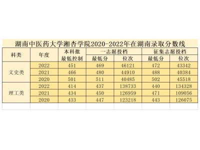 湖南中医药大学湘杏学院2020-2022年在湖南录取分数线