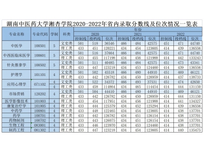 湖南中医药大学湘杏学院省内各专业录取分数及位次情况一览表