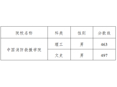 吉林2023年中国消防救援学院体检面试分数线确定