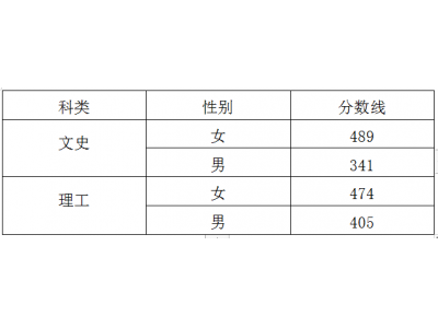 2023司法院校在吉林省普通高考提前批次招生体检、体能测试、面试分数线确定