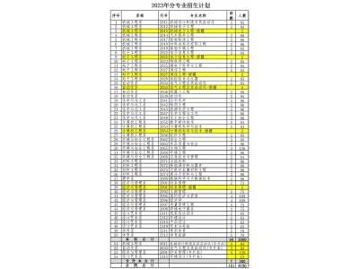 太原工业学院2023年招生计划