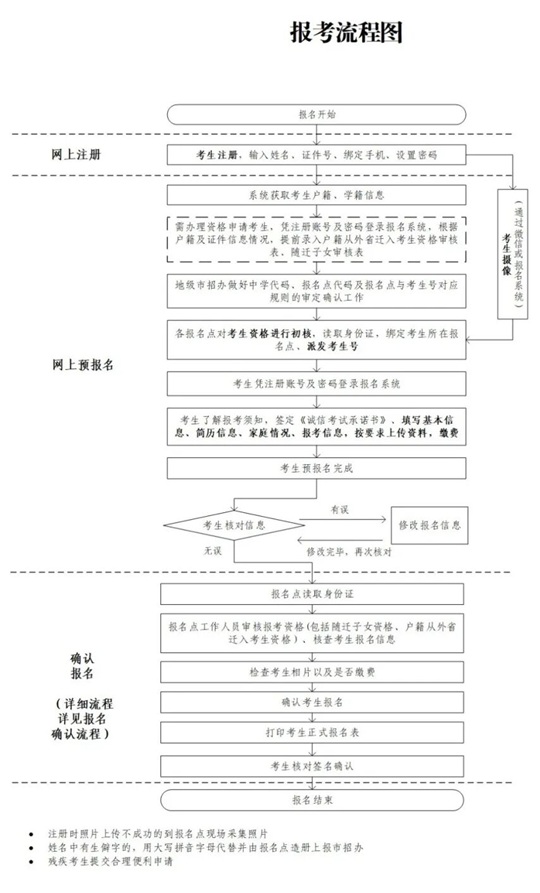 广东省2027年普通高考报名百问百答（二）